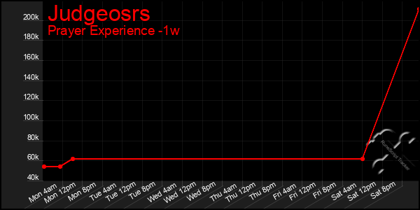 Last 7 Days Graph of Judgeosrs