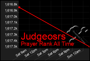 Total Graph of Judgeosrs