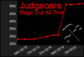 Total Graph of Judgeosrs