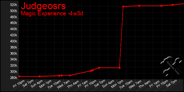 Last 31 Days Graph of Judgeosrs