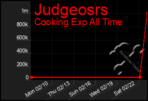 Total Graph of Judgeosrs