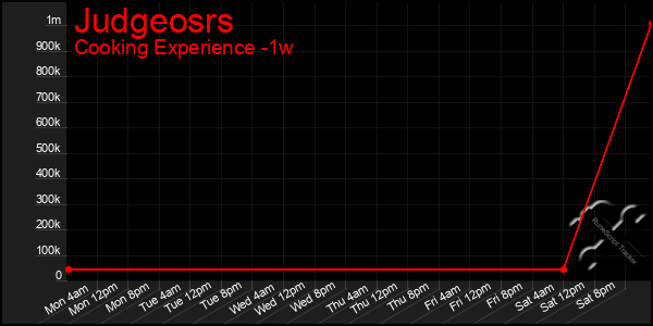 Last 7 Days Graph of Judgeosrs