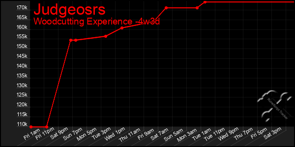 Last 31 Days Graph of Judgeosrs