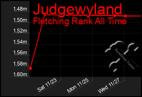 Total Graph of Judgewyland