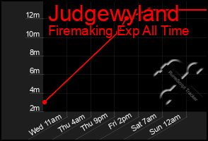 Total Graph of Judgewyland