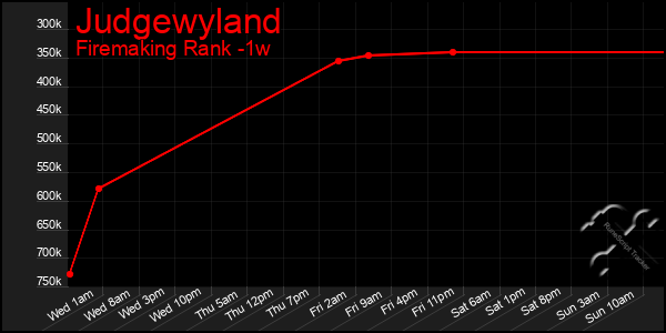 Last 7 Days Graph of Judgewyland