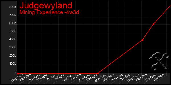 Last 31 Days Graph of Judgewyland