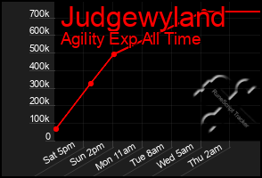 Total Graph of Judgewyland