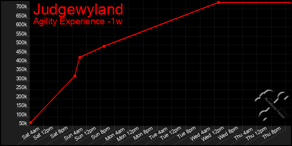 Last 7 Days Graph of Judgewyland