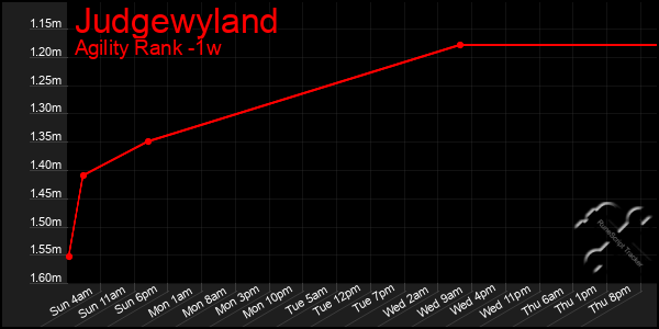 Last 7 Days Graph of Judgewyland