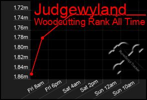 Total Graph of Judgewyland