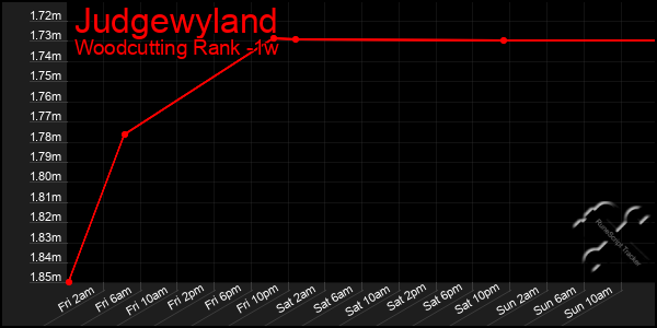 Last 7 Days Graph of Judgewyland