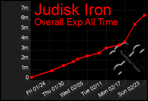 Total Graph of Judisk Iron