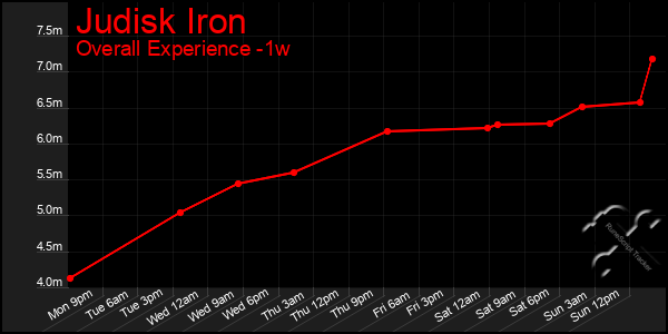 1 Week Graph of Judisk Iron