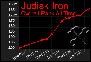 Total Graph of Judisk Iron