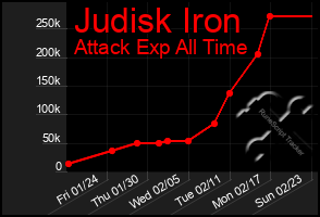 Total Graph of Judisk Iron