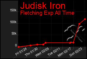 Total Graph of Judisk Iron