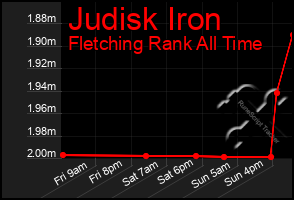 Total Graph of Judisk Iron