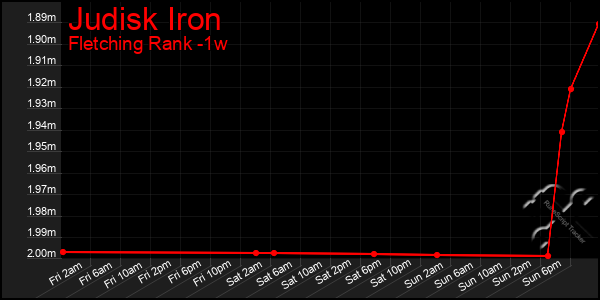 Last 7 Days Graph of Judisk Iron