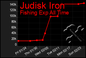 Total Graph of Judisk Iron