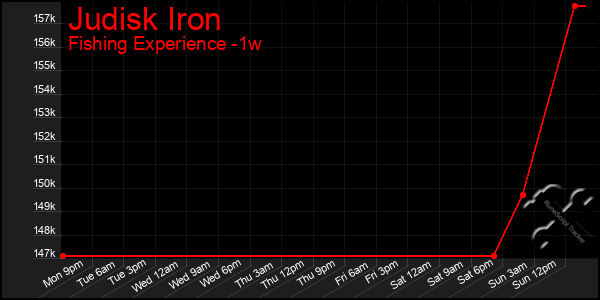 Last 7 Days Graph of Judisk Iron