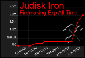 Total Graph of Judisk Iron