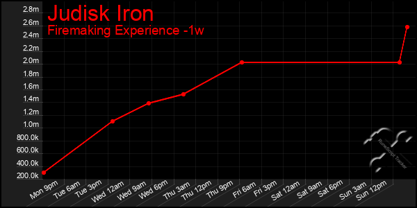 Last 7 Days Graph of Judisk Iron