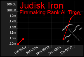 Total Graph of Judisk Iron