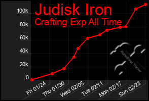 Total Graph of Judisk Iron