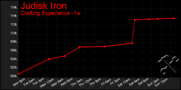 Last 7 Days Graph of Judisk Iron