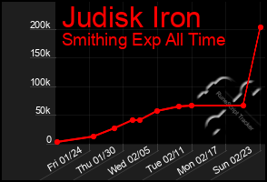 Total Graph of Judisk Iron