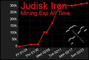 Total Graph of Judisk Iron