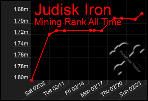 Total Graph of Judisk Iron