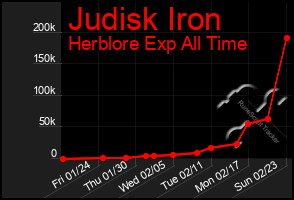 Total Graph of Judisk Iron