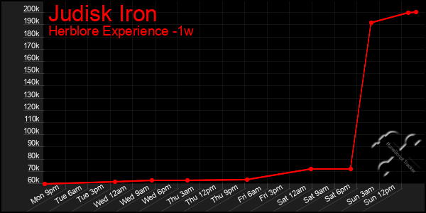 Last 7 Days Graph of Judisk Iron