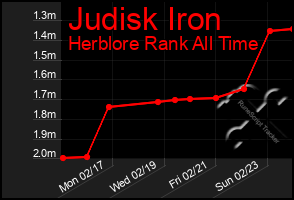 Total Graph of Judisk Iron