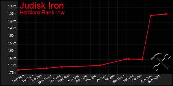 Last 7 Days Graph of Judisk Iron