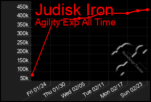 Total Graph of Judisk Iron