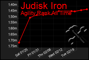 Total Graph of Judisk Iron