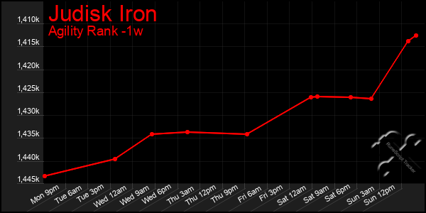 Last 7 Days Graph of Judisk Iron