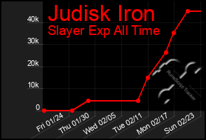 Total Graph of Judisk Iron