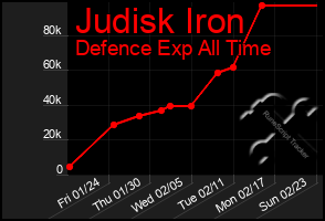 Total Graph of Judisk Iron