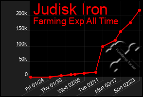 Total Graph of Judisk Iron