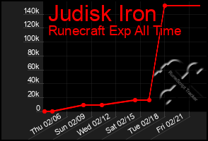 Total Graph of Judisk Iron