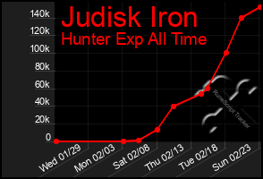 Total Graph of Judisk Iron