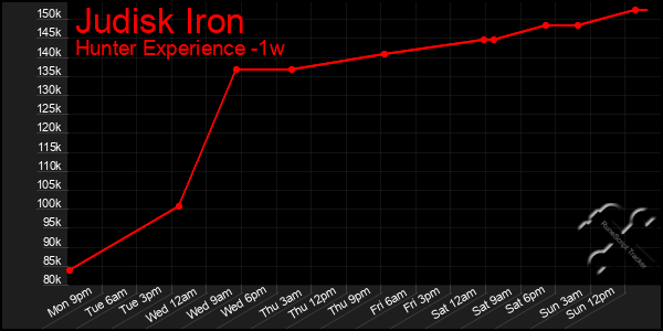 Last 7 Days Graph of Judisk Iron