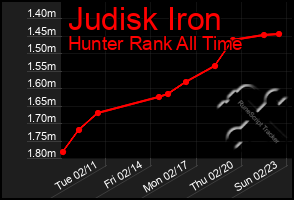 Total Graph of Judisk Iron