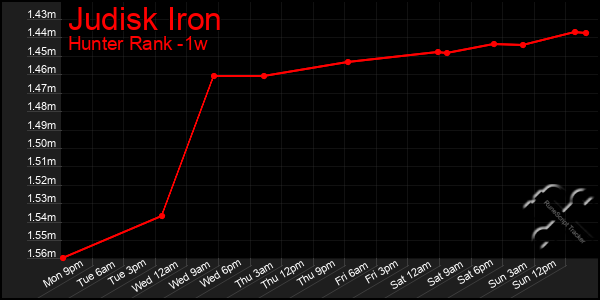 Last 7 Days Graph of Judisk Iron