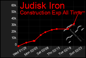 Total Graph of Judisk Iron