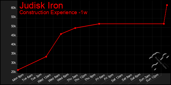 Last 7 Days Graph of Judisk Iron